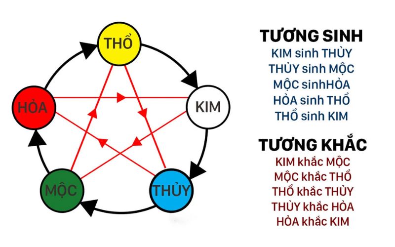 Các yếu tố ngũ hành thương sinh và tương khắc