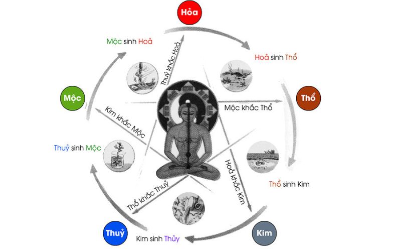 Tuân thủ quy luật âm dương ngũ hành