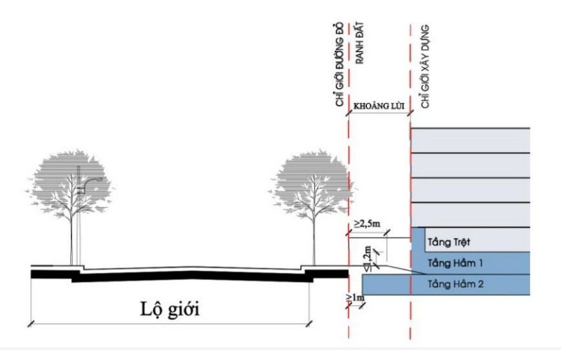 Mục đích chính của việc quy định khoảng lùi